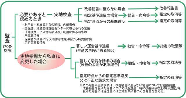 都道府県・市町村が実施する指導及び監査の流れのイメージ