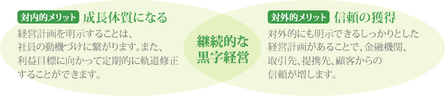 継続的な黒字経営 対内的メリット 成長体質になる 経営計画を明示することは、社員の動機づけに繋がります。また、利益目標に向かって定期的に軌道修正することができます。対外的メリット 信頼の獲得 対外的にも明示できるしっかりとした経営計画があることで、金融機関、取引先、提携先、顧客からの信頼が増します。